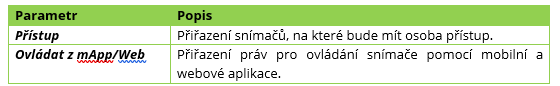 Tab. 7: Nastavení práv